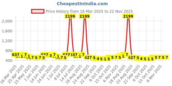 myntra.com Myntra Elegant Homes Brown & Beige Set of 5 Floral Square Cushion Covers myntra elegant homes Price History Graph from 16 Mar 2025 to 22 Nov 2025