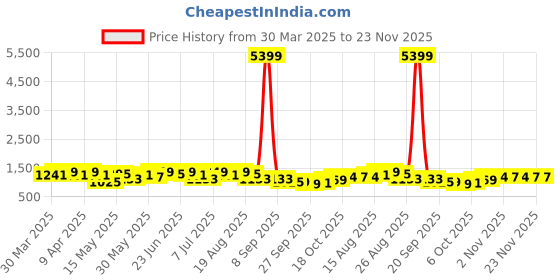 myntra.com Myntra Elegant Homes Brown & Beige Textured 5 Layer Water Resistant Drawer Organiser myntra elegant homes Price History Graph from 30 Mar 2025 to 21 Nov 2025