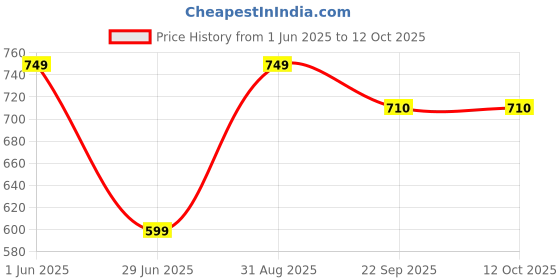 myntra.com Myntra Elegant Homes Brown & Beige4 Pieces Printed Reversable TablePlacement myntra elegant homes Price History Graph from 1 Jun 2025 to 11 Oct 2025