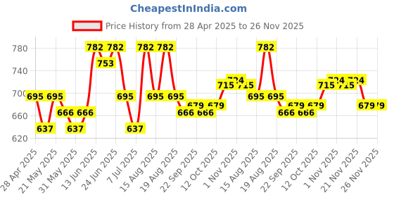 myntra.com Myntra Elegant Homes Brown & Black 2 Pieces Braid Border Round Jute Doormats myntra elegant homes Price History Graph from 28 Apr 2025 to 26 Nov 2025