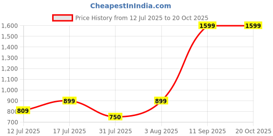 myntra.com Myntra Elegant Homes Brown & Black 3 Piece Synthetic Wood Religious Wall Paintings myntra elegant homes Price History Graph from 12 Jul 2025 to 20 Oct 2025