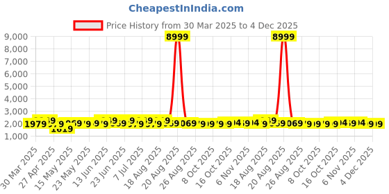 myntra.com Myntra Elegant Homes Brown & Black 5 Layer Water Resistant Drawer Organiser myntra elegant homes Price History Graph from 30 Mar 2025 to 3 Dec 2025