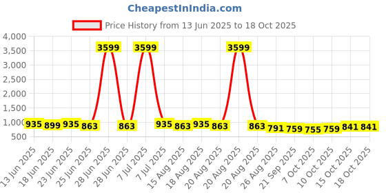 myntra.com Myntra Elegant Homes Brown & Black 5 Tier Folding Multi-Utility Organiser myntra elegant homes Price History Graph from 13 Jun 2025 to 17 Oct 2025
