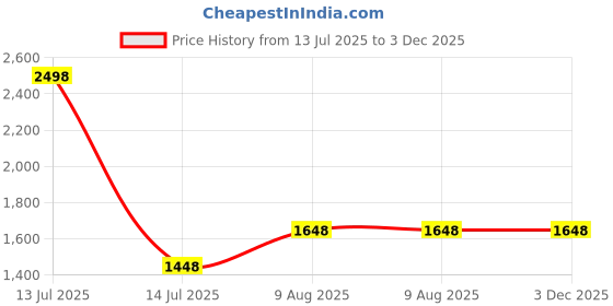 myntra.com Myntra Elegant Homes Brown & Black Buddha Printed Canvas Wall Art myntra elegant homes Price History Graph from 13 Jul 2025 to 3 Dec 2025