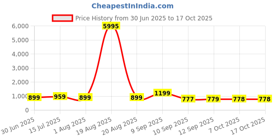 myntra.com Myntra Elegant Homes Brown & Black Eiffel Tower Printed Wall Art myntra elegant homes Price History Graph from 30 Jun 2025 to 16 Oct 2025