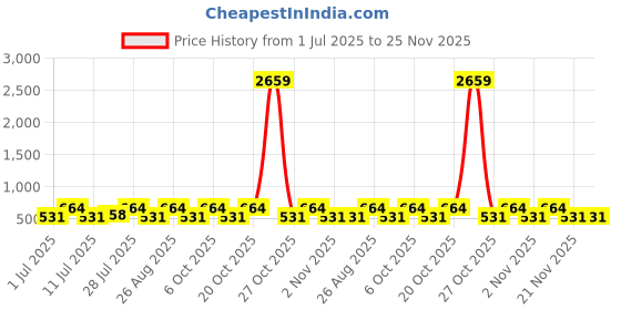 myntra.com Myntra Elegant Homes Brown & Black Geometric 300 TC Single Bedsheet with 1 Pillow Covers myntra elegant homes Price History Graph from 1 Jul 2025 to 25 Nov 2025