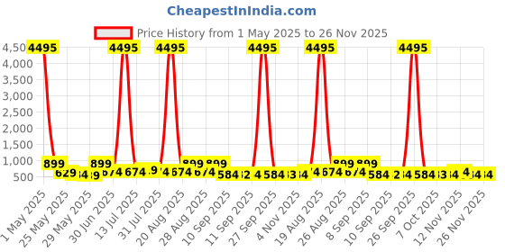 myntra.com Myntra Elegant Homes Brown & Black Lord Ganesha Printed Canvas Wall Art myntra elegant homes Price History Graph from 1 May 2025 to 25 Nov 2025