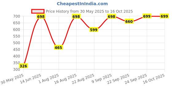 myntra.com Myntra Elegant Homes Brown & Black Printed Ceramic Glossy Cups Set of Cups and Mugs myntra elegant homes Price History Graph from 30 May 2025 to 16 Oct 2025