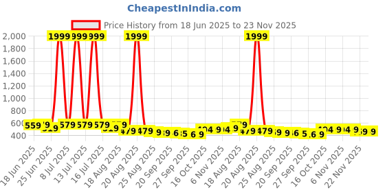 myntra.com Myntra Elegant Homes Brown & Black Printed Shelf Liner Organiser myntra elegant homes Price History Graph from 18 Jun 2025 to 23 Nov 2025