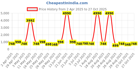myntra.com Myntra Elegant Homes Brown & Blue 3 Pieces Floral and Botanical Wall Arts myntra elegant homes Price History Graph from 2 Apr 2025 to 27 Oct 2025