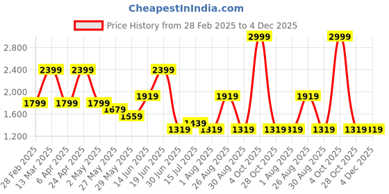 myntra.com Myntra Elegant Homes Brown & Blue 5 Piece Floral And Botanical Canvas Wall Art myntra elegant homes Price History Graph from 28 Feb 2025 to 3 Dec 2025
