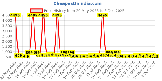 myntra.com Myntra Elegant Homes Brown & Blue Lord Krishna Printed Canvas Wall Painting myntra elegant homes Price History Graph from 20 May 2025 to 3 Dec 2025