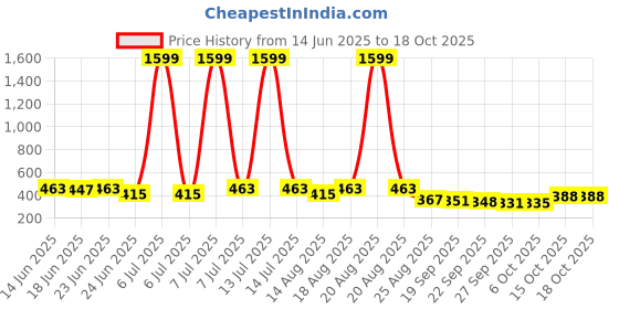 myntra.com Myntra Elegant Homes Brown & Blue Printed Bed Side Runner myntra elegant homes Price History Graph from 14 Jun 2025 to 18 Oct 2025