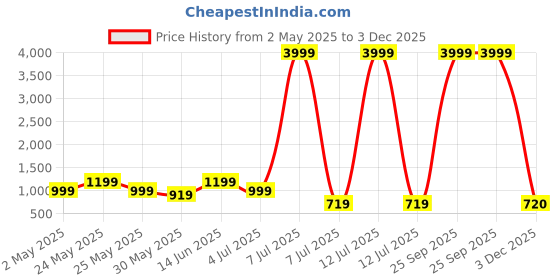 myntra.com Myntra Elegant Homes Brown & Blue Seven Running Horses Vastu Canvas Wall Art myntra elegant homes Price History Graph from 2 May 2025 to 3 Dec 2025