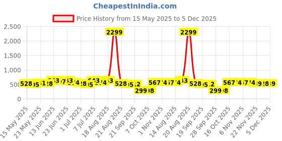 myntra.com Myntra Elegant Homes Brown & Cream Colored Self-Designed Anti Skid Doormats myntra elegant homes Price History Graph from 15 May 2025 to 5 Dec 2025