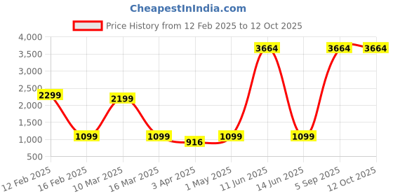 myntra.com Myntra Elegant Homes Brown & Cream-Coloured Polyester 2 Piece Sofa Cover With Arms myntra elegant homes Price History Graph from 12 Feb 2025 to 12 Oct 2025