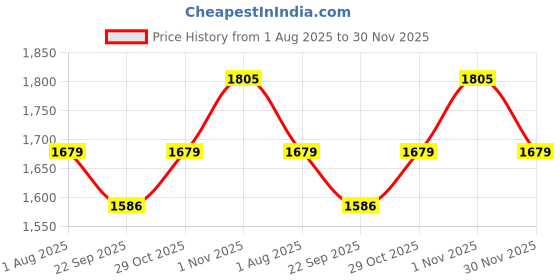 myntra.com Myntra Elegant Homes Brown & Cream-Coloured Set of 2 Room Darkening Door Curtain myntra elegant homes Price History Graph from 1 Aug 2025 to 30 Nov 2025
