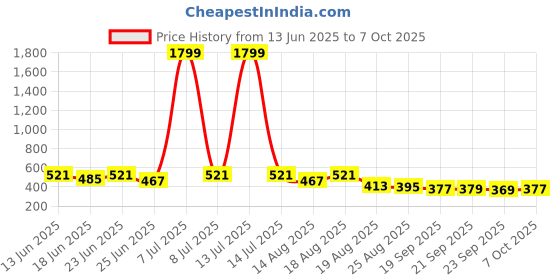 myntra.com Myntra Elegant Homes Brown & Cream Printed Cotton Table Runner myntra elegant homes Price History Graph from 13 Jun 2025 to 7 Oct 2025