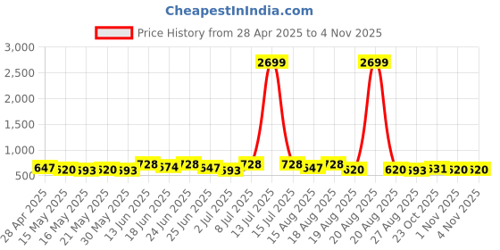 myntra.com Myntra Elegant Homes Brown & Cream Spiral Design Round Cotton Doormat myntra elegant homes Price History Graph from 28 Apr 2025 to 1 Nov 2025