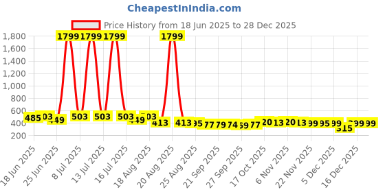 myntra.com Myntra Elegant Homes Brown & Gold Printed Shelf Liner Organiser myntra elegant homes Price History Graph from 18 Jun 2025 to 28 Dec 2025