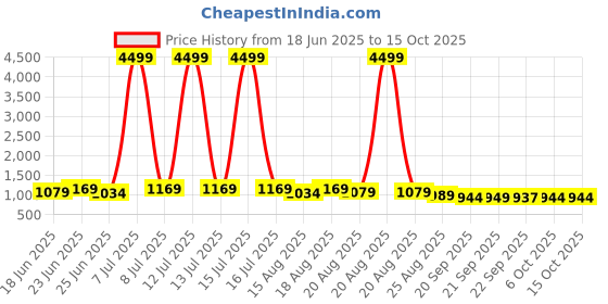 myntra.com Myntra Elegant Homes Brown & Gold Printed Shelf Liner Organiser myntra elegant homes Price History Graph from 18 Jun 2025 to 15 Oct 2025