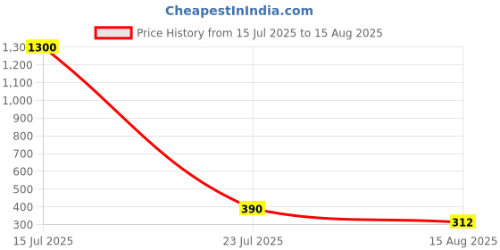 myntra.com Myntra Elegant Homes Brown & Gold Rakhi With Roli Chawal & Greetings Card myntra elegant homes Price History Graph from 15 Jul 2025 to 15 Aug 2025