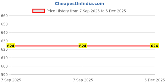 myntra.com Myntra Elegant Homes Brown & Gold-Toned 3 Pieces Abstract Velvet Square Cushion Covers myntra elegant homes Price History Graph from 7 Sep 2025 to 5 Dec 2025