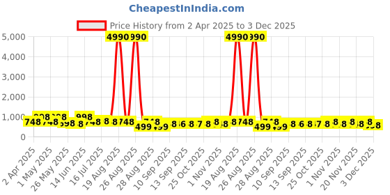 myntra.com Myntra Elegant Homes Brown & Gold-Toned 3 Pieces Tree Floral & Botanical Wall Art myntra elegant homes Price History Graph from 2 Apr 2025 to 3 Dec 2025