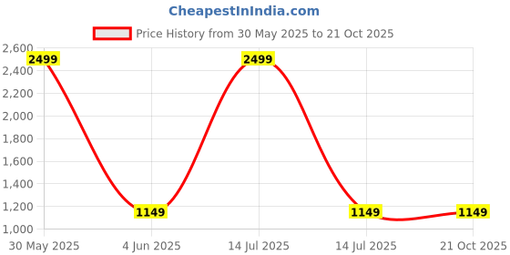 myntra.com Myntra Elegant Homes Brown And Gold Toned Figurine Showpiece myntra elegant homes Price History Graph from 30 May 2025 to 21 Oct 2025
