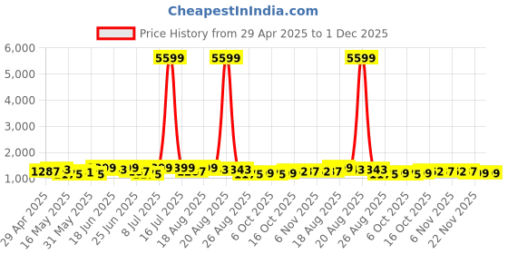 myntra.com Myntra Elegant Homes Brown & Gold-Toned Polyester Sofa Cover myntra elegant homes Price History Graph from 29 Apr 2025 to 1 Dec 2025