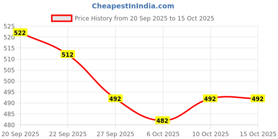 myntra.com Myntra Elegant Homes Brown & Gold-Toned Printed Shelf Liner Organiser myntra elegant homes Price History Graph from 20 Sep 2025 to 15 Oct 2025