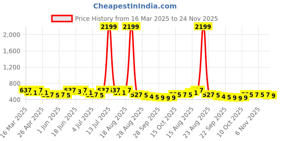 myntra.com Myntra Elegant Homes Brown & Gold-Toned Set of 5 Ethnic Motifs Square Cushion Covers myntra elegant homes Price History Graph from 16 Mar 2025 to 24 Nov 2025