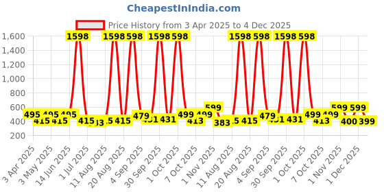 myntra.com Myntra Elegant Homes Brown & Green Artificial Potted Flower Plant myntra elegant homes Price History Graph from 3 Apr 2025 to 4 Dec 2025