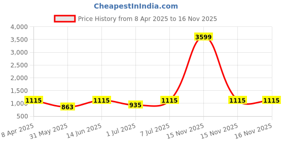 myntra.com Myntra Elegant Homes Brown & Green Floral 250 TC King Bedsheet with 2 Pillow Covers myntra elegant homes Price History Graph from 8 Apr 2025 to 15 Nov 2025