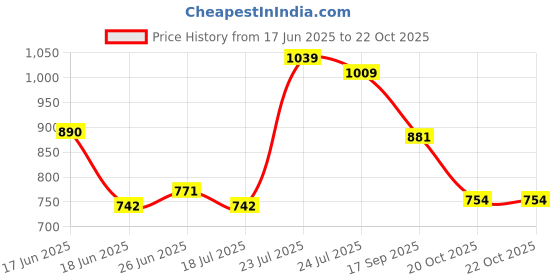 myntra.com sangria Myntra Elegant Homes Brown & Green Floral Printed Cotton Square Cushion Cover sangria Price History Graph from 17 Jun 2025 to 22 Oct 2025