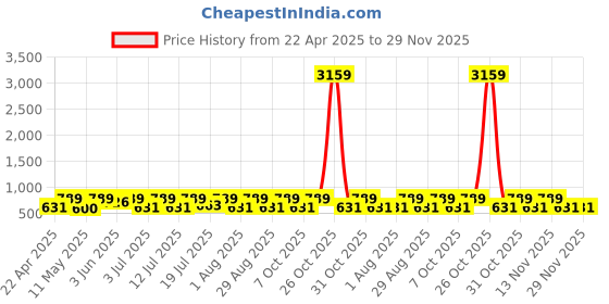 myntra.com Myntra Elegant Homes Brown And Green Printed 300 TC King Bedsheet Set 2.50m x 2.20m myntra elegant homes Price History Graph from 22 Apr 2025 to 29 Nov 2025