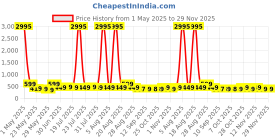 myntra.com Myntra Elegant Homes Brown & Green Village Printed Canvas Wall Art myntra elegant homes Price History Graph from 1 May 2025 to 29 Nov 2025