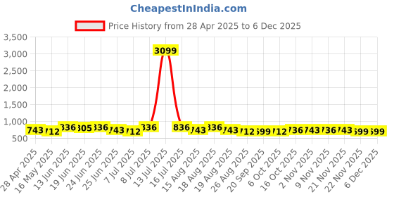 myntra.com Myntra Elegant Homes Brown & Grey 2 Pieces Checked Cotton Chair Pads myntra elegant homes Price History Graph from 28 Apr 2025 to 5 Dec 2025