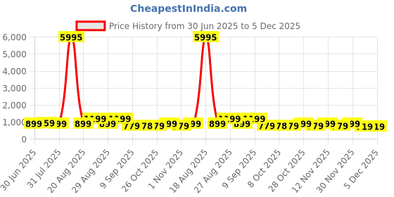 myntra.com Myntra Elegant Homes Brown & Grey Duck Printed Wooden Wall Art myntra elegant homes Price History Graph from 30 Jun 2025 to 5 Dec 2025