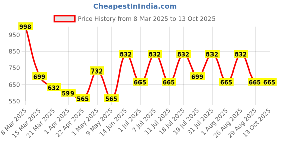 myntra.com Myntra Elegant Homes Brown & Grey Floral 400 TC Single Bedsheet with 1 Pillow Covers myntra elegant homes Price History Graph from 8 Mar 2025 to 13 Oct 2025