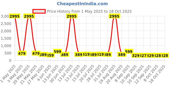 myntra.com Myntra Elegant Homes Brown & Grey Pichwai Cow & Shrinath Ji Canvas Wall Art myntra elegant homes Price History Graph from 1 May 2025 to 18 Oct 2025