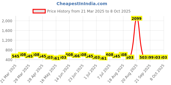 myntra.com Myntra Elegant Homes Brown & Grey Printed Shelf Liner Organiser myntra elegant homes Price History Graph from 21 Mar 2025 to 8 Oct 2025