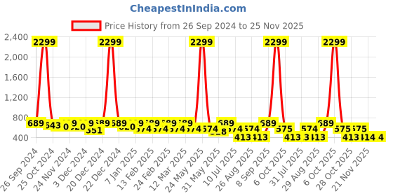 myntra.com Myntra Elegant Homes Brown & Grey Set of 2 Floral Sheer Long Door Curtain myntra elegant homes Price History Graph from 26 Sep 2024 to 25 Nov 2025