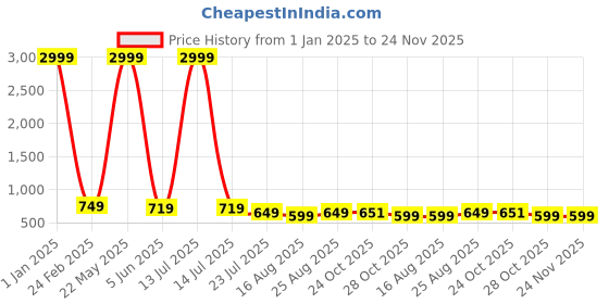 myntra.com Myntra Elegant Homes Brown & Grey Set of 2 Striped Door myntra elegant homes Price History Graph from 1 Jan 2025 to 24 Nov 2025