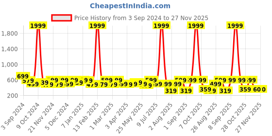 myntra.com Myntra Elegant Homes Brown & Grey Set of 5 Geometric Velvet Square Cushion Covers myntra elegant homes Price History Graph from 3 Sep 2024 to 26 Nov 2025