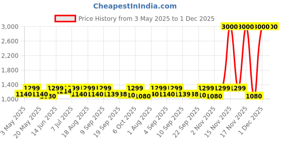 myntra.com Myntra Elegant Homes Brown & Maroon Ethnic Motifs 210 TC King Bedsheet with 2 Pillow Covers myntra elegant homes Price History Graph from 3 May 2025 to 1 Dec 2025