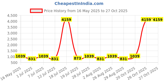myntra.com Myntra Elegant Homes Brown & Mustard Printed 300 TC King Bedsheet Set 2.50 m x 2.20m myntra elegant homes Price History Graph from 16 May 2025 to 27 Oct 2025