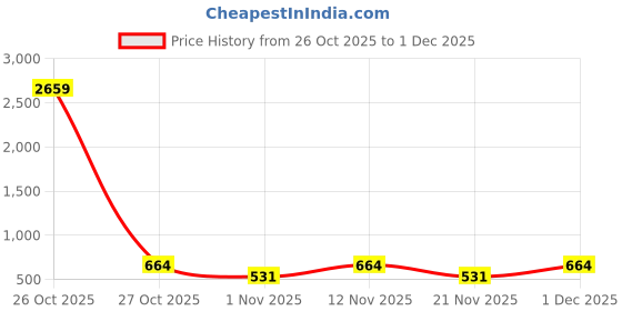 myntra.com Myntra Elegant Homes Brown & Off White Printed 300 TC Single Bedsheet Set 2.25 m x 1.5 m myntra elegant homes Price History Graph from 26 Oct 2025 to 30 Nov 2025