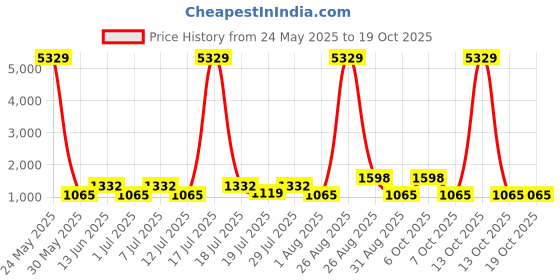 myntra.com Myntra Elegant Homes Brown & Peach Colored Woven Design Cotton Double King Bed Cover myntra elegant homes Price History Graph from 24 May 2025 to 17 Oct 2025