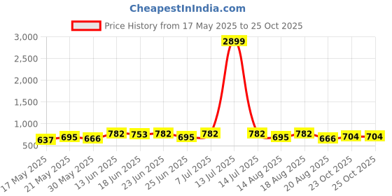 myntra.com Myntra Elegant Homes Brown & Pink Cotton Sofa Cover myntra elegant homes Price History Graph from 17 May 2025 to 25 Oct 2025
